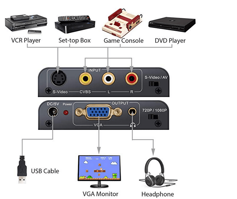 Neoteck 3RCA AV CVBS Composite S-Video to VGA Converter AV S-Video to VGA Adapter Upscaler 720P/ 1080P with 3.5mm Jack Audio for NES SNES N64 Sega Genesis PS2 PS3 VHS VCR Player PC Monitor Projector (BULK)