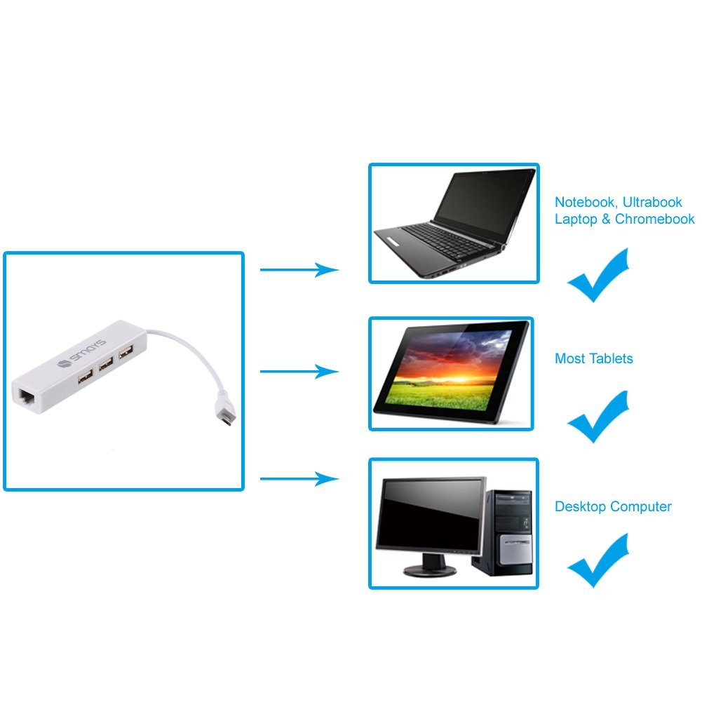 Smays Realtek Micro USB σε Ethernet προσαρμογέας (Realtek RTL8152) μαζί με USB 2 Hub 3 θυρών