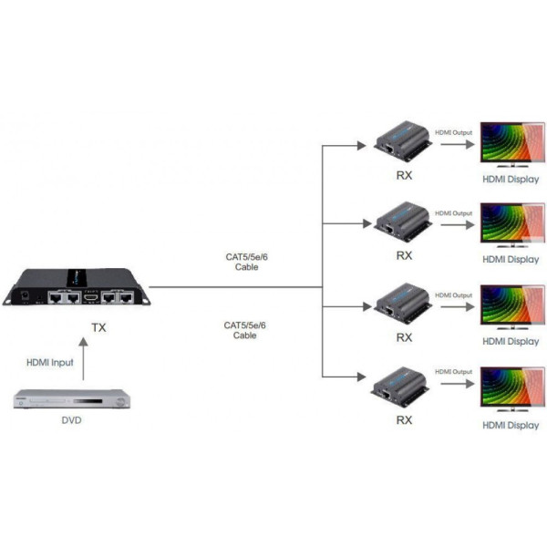 TECHLY IDATA EX-HL41TY ΚΙΤ HDMI EXTENDER 1 ΠΟΜΠΟΣ 4 ΔΕΚΤΕΣ ΜΕ IR 40M CAT6/6a/7
