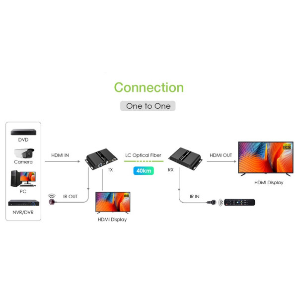 TECHLY IDATA EXT-EF2000AV4 HDMI Fiber Optic Extender 40Km Full HD 1080p @ 60Hz