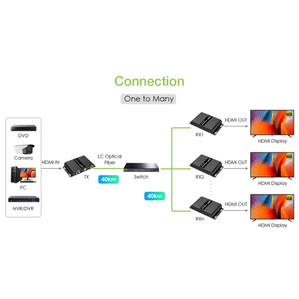 TECHLY IDATA EXT-EF2000AV4 HDMI Fiber Optic Extender 40Km Full HD 1080p @ 60Hz