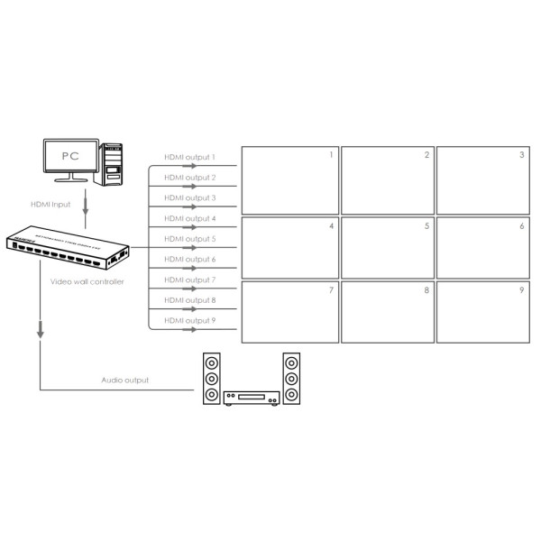 TECHLY IDATA HDMI-109VW 3x3 HDMI 9 Channel Video Wall Controller