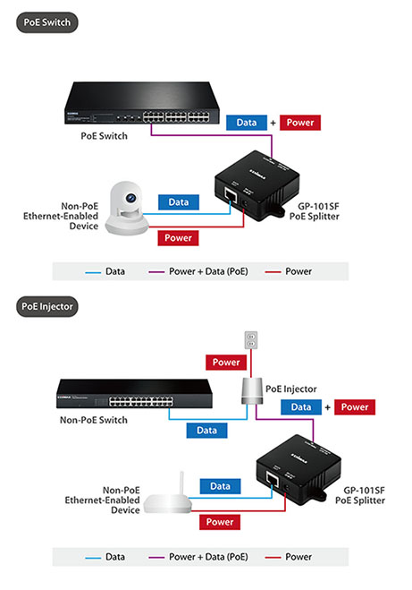 Edimax Gigabit PoE Splitter EDIMAX GP-101SF